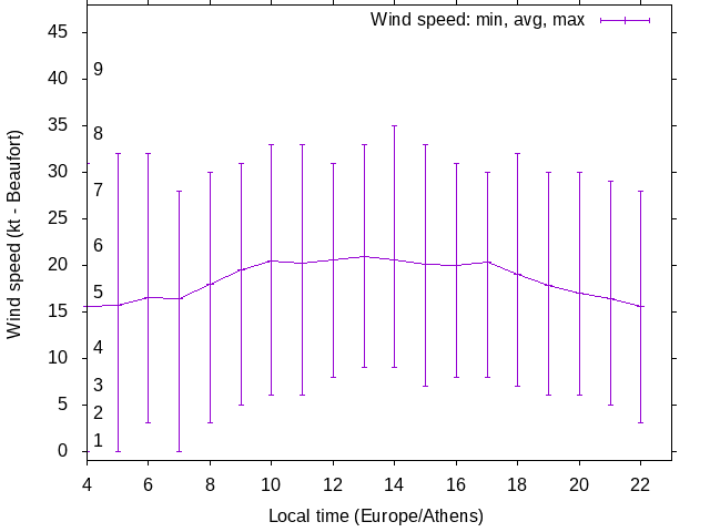 Daily wind variation chart