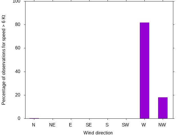 Monthly wind direction chart