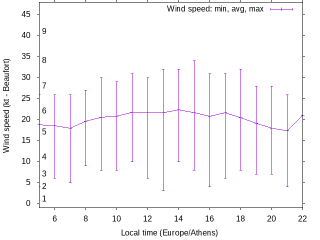 Daily wind variation chart