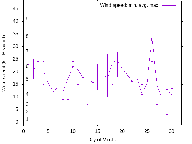 Monthly wind variation chart