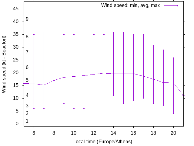 Daily wind variation chart