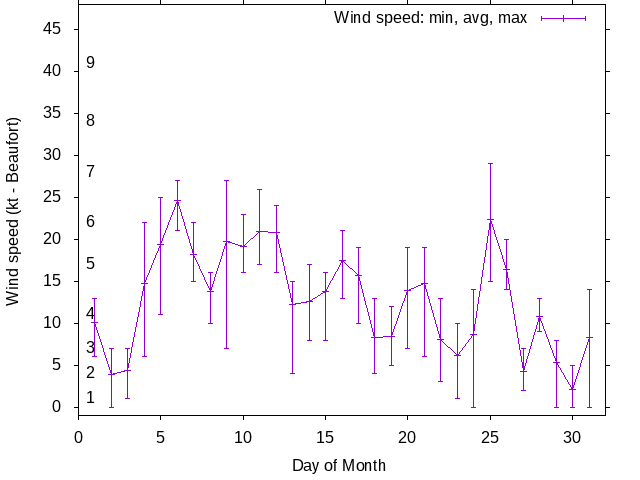 Monthly wind variation chart