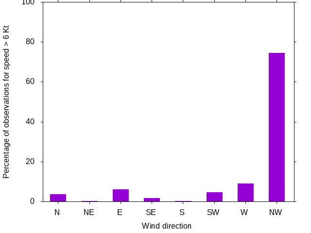 Monthly wind direction chart