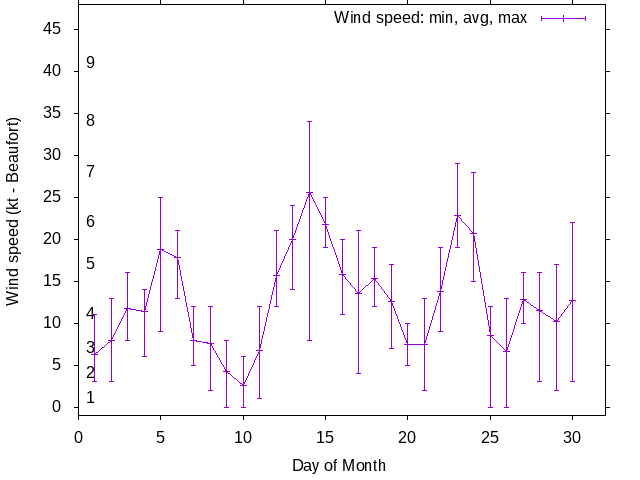 Monthly wind variation chart