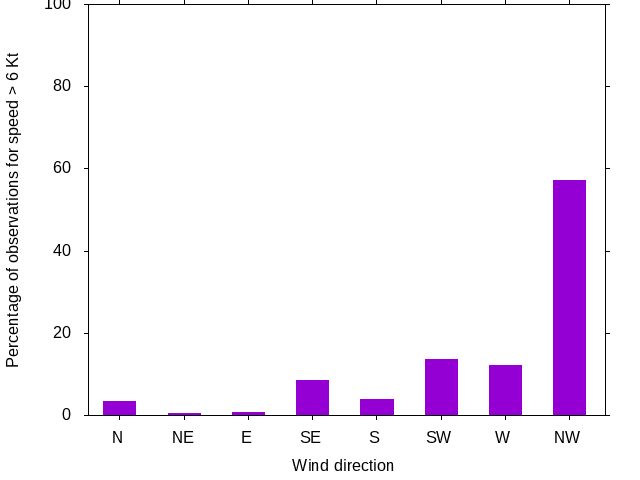 Monthly wind direction chart