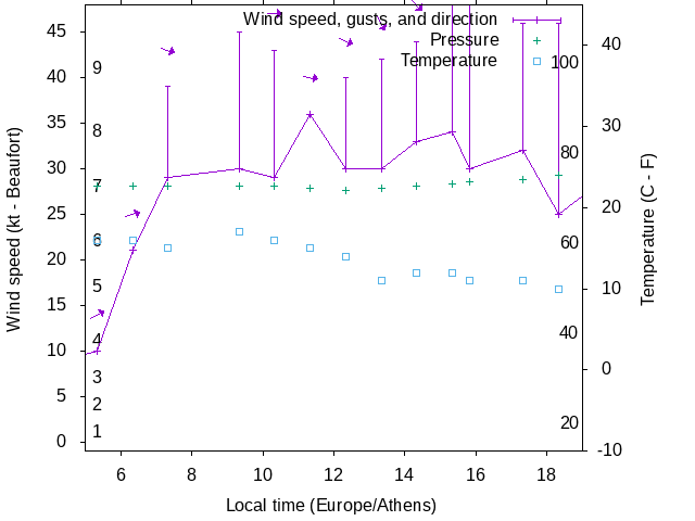 Weather graph