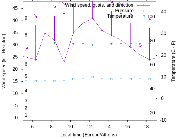 Weather graph