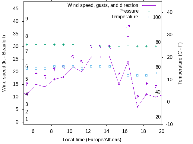 Weather graph