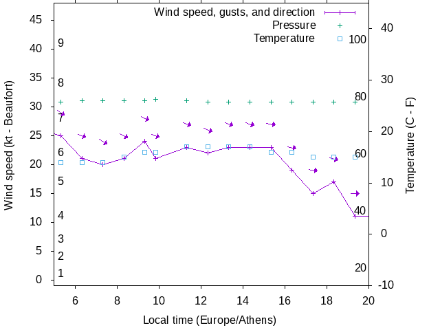 Weather graph