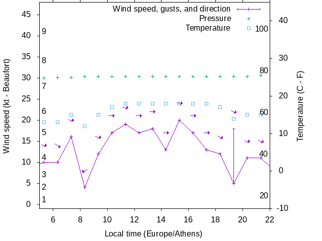 Weather graph