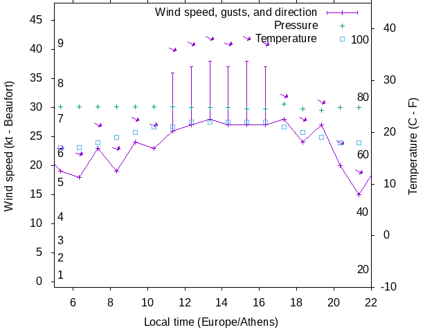 Weather graph