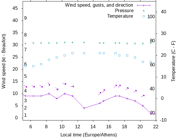 Weather graph