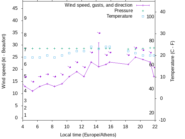 Weather graph
