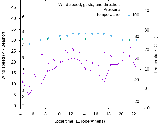 Weather graph
