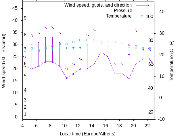 Weather graph