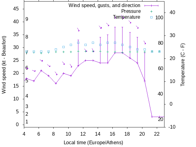 Weather graph
