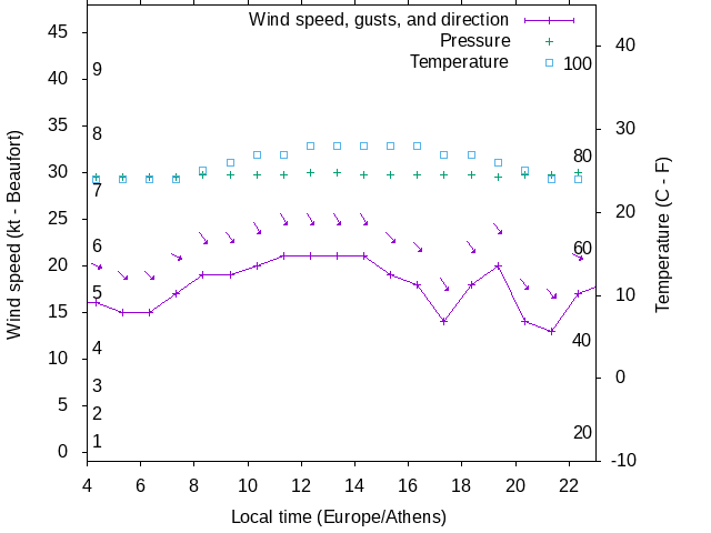Weather graph