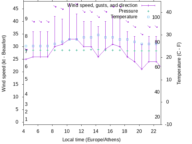 Weather graph