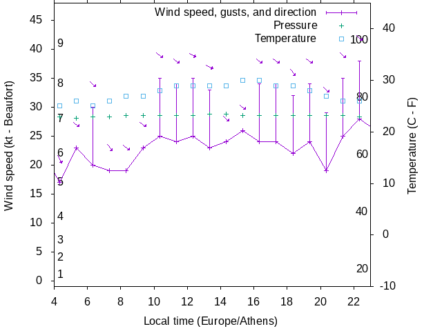 Weather graph