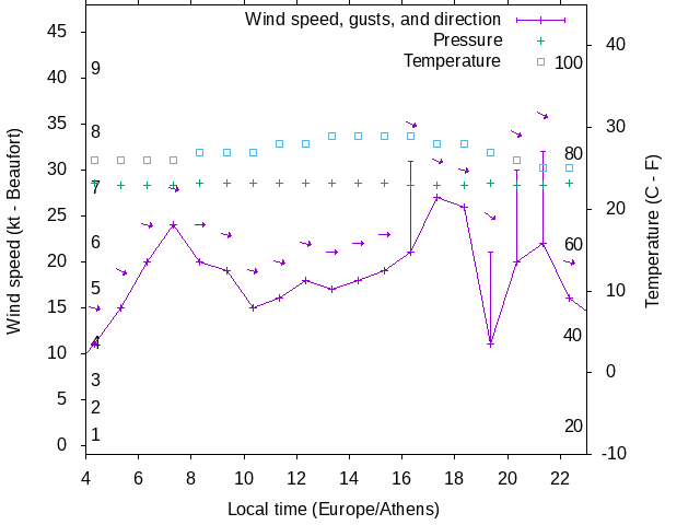 Weather graph