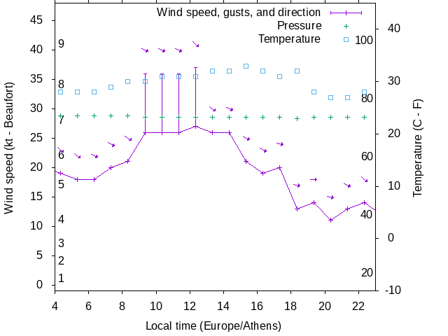 Weather graph
