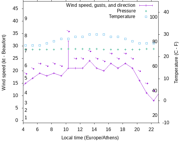 Weather graph