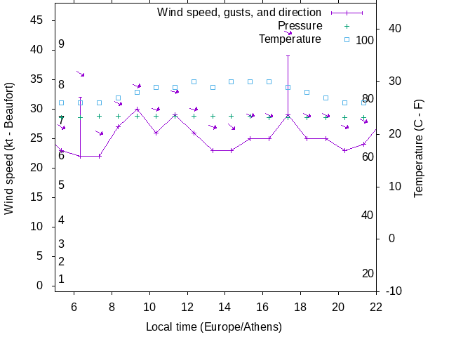 Weather graph