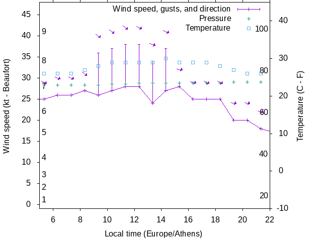 Weather graph