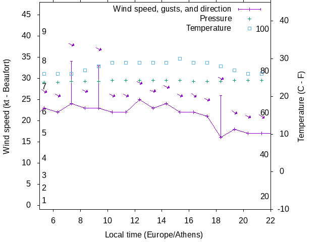 Weather graph