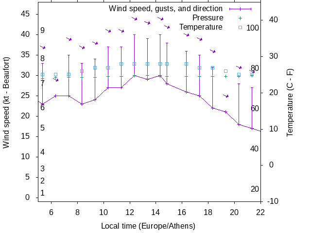 Weather graph
