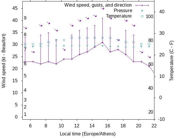 Weather graph