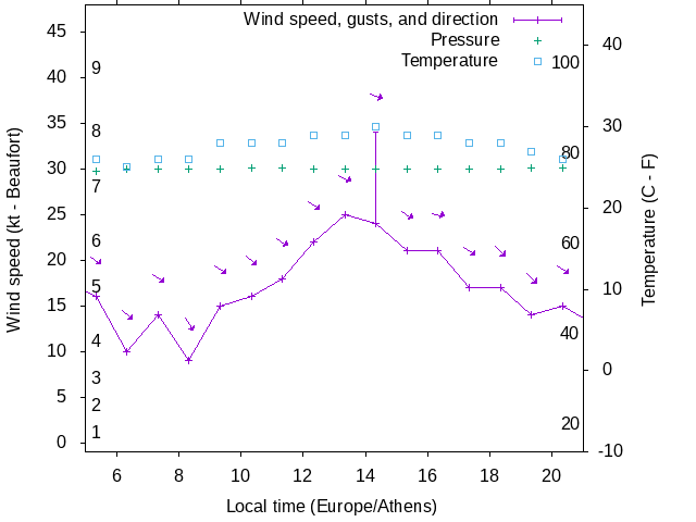 Weather graph