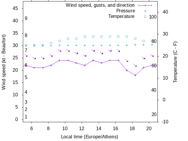 Weather graph
