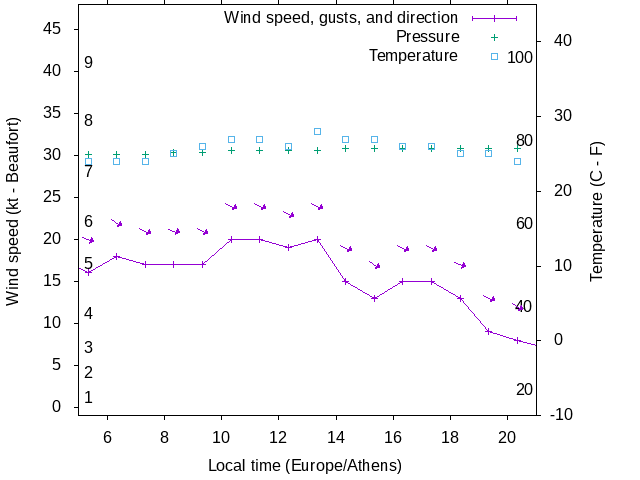 Weather graph