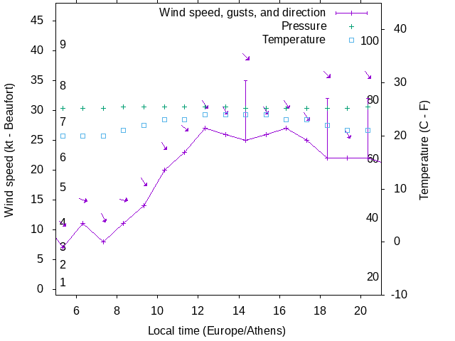 Weather graph