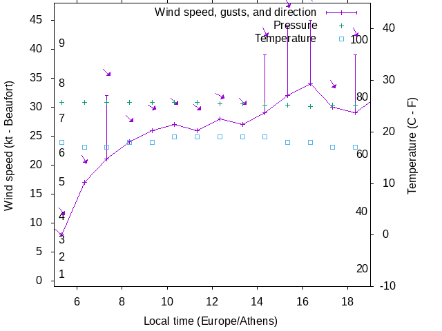 Weather graph