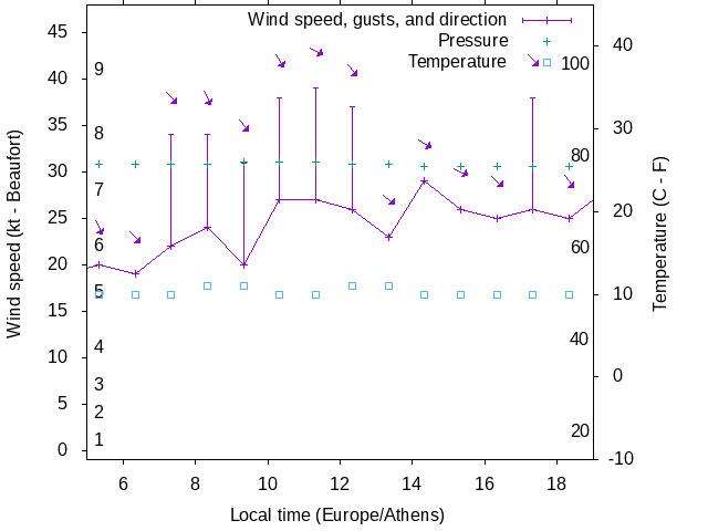 Weather graph