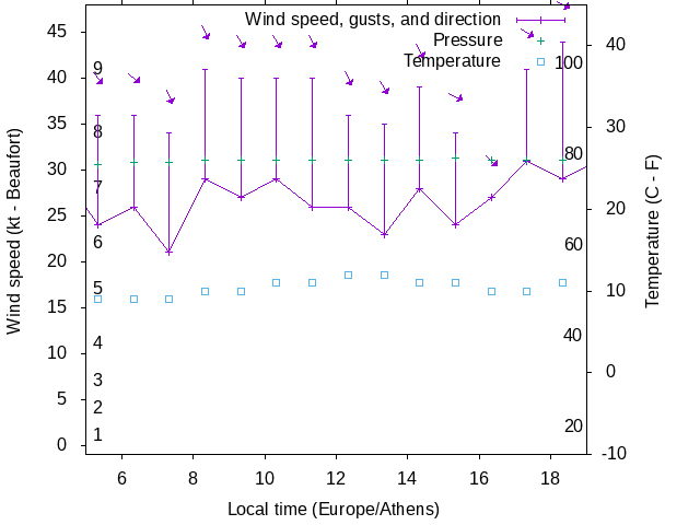 Weather graph