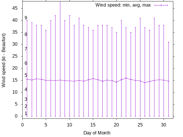 Monthly wind variation chart