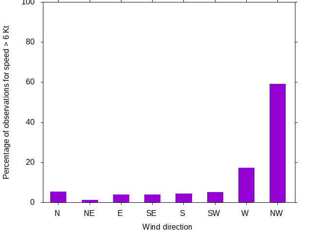 Monthly wind direction chart