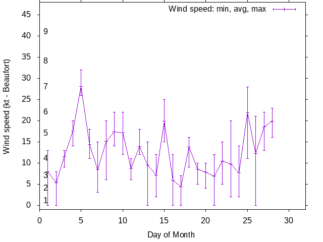 Monthly wind variation chart