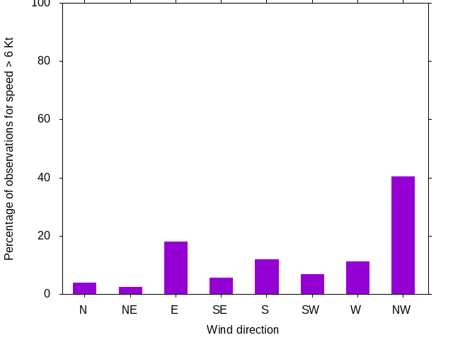 Monthly wind direction chart
