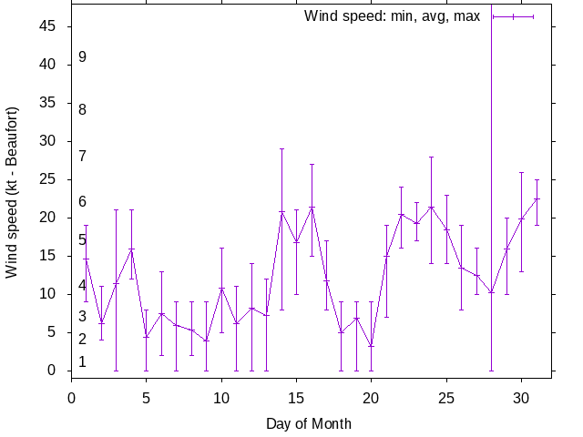Monthly wind variation chart