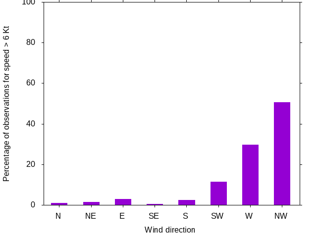 Monthly wind direction chart