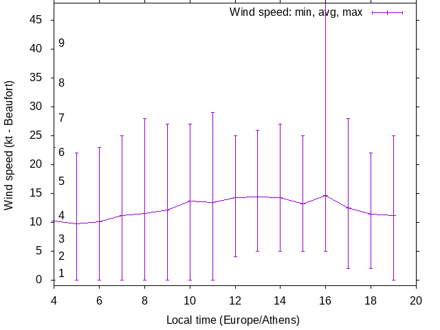 Daily wind variation chart