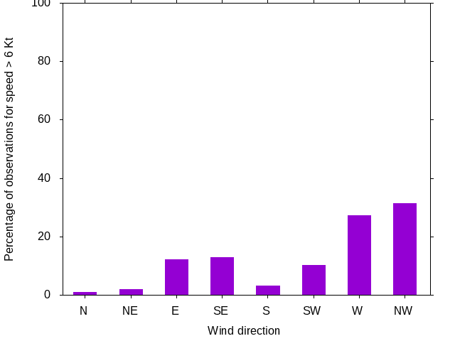 Monthly wind direction chart