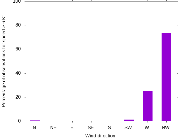 Monthly wind direction chart