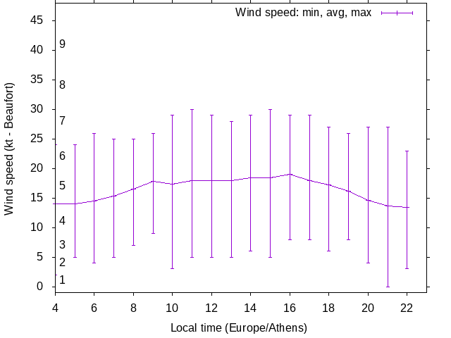 Daily wind variation chart