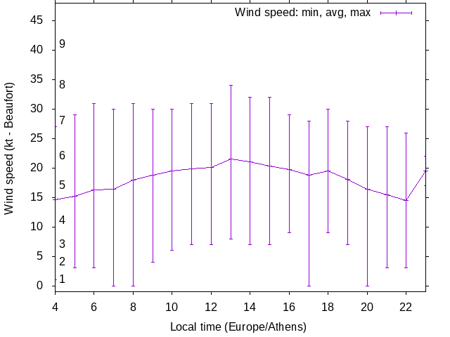 Daily wind variation chart