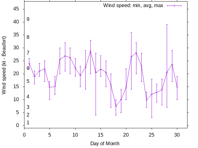 Monthly wind variation chart